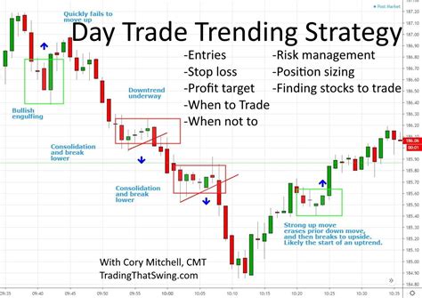 Day Trading Strategies .